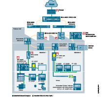 Siemens remote access chart